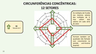 9X
Tabuada do 9 63
Os múltiplos de 9 estão
nos mesmos setores
dos múltiplos de 3,
mas saltam dois
valores em cada série
do setor.
Formam também um
quadrado não fechado
com crescimento no
sentido anti-horário
(espiral).
18
 