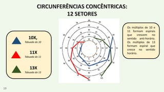 66
65
10X,
Tabuada do 10
11X
Tabuada do 11
13X
Tabuada do 13
Os múltiplos de 10 e
11 formam espirais
que crescem no
sentido anti-horário.
Os múltiplos de 13
formam espiral que
cresce no sentido
horário.
19
 