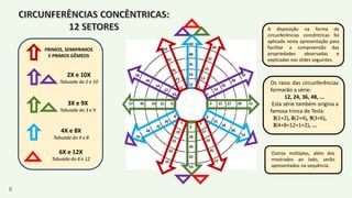 PRIMOS, SEMIPRIMOS
E PRIMOS GÊMEOS
2X e 10X
Tabuada do 2 e 10
3X e 9X
Tabuada do 3 e 9
4X e 8X
Tabuada do 4 e 8
6X e 12X
Tabuada do 6 e 12
6
A disposição na forma de
circunferências concêntricas foi
aplicada nesta apresentação para
facilitar a compreensão das
propriedades observadas e
explicadas nos slides seguintes.
Os raios das circunferências
formarão a série:
12, 24, 36, 48, ...
Esta série também origina a
famosa trinca de Tesla:
3(1+2), 6(2+4), 9(3+6),
3(4+8=12=1+2), ...
Outros múltiplos, além dos
mostrados ao lado, serão
apresentados na sequência.
 