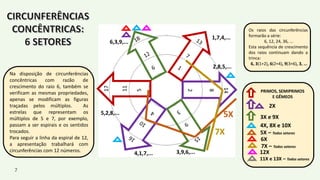 7
14
8
2
17
11
5
Na disposição de circunferências
concêntricas com razão de
crescimento do raio 6, também se
verificam as mesmas propriedades,
apenas se modificam as figuras
traçadas pelos múltiplos. As
estrelas que representam os
múltiplos de 5 e 7, por exemplo,
passam a ser espirais e os sentidos
trocados.
Para seguir a linha da espiral de 12,
a apresentação trabalhará com
circunferências com 12 números.
Os raios das circunferências
formarão a série:
6, 12, 24, 36, ...
Esta sequência de crescimento
dos raios continuam dando a
trinca:
6, 3(1+2), 6(2+4), 9(3+6), 3, ...
6X
1,7,4,...
2,8,5,...
3,9,6,...4,1,7,...
5,2,8,...
6,3,9,...
5X
7X
PRIMOS, SEMIPRIMOS
E GÊMEOS
2X
3X e 9X
4X, 8X e 10X
5X – Todos setores
7X – Todos setores
12X
11X e 13X – Todos setores
 