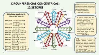 5,8,2, 5,...
(*)
7,1,4,7,...
3,6,9,3,...
2,5,8,2,...
(*)
1,4,7,1,...
6,9,3,6,...
3,6,9,3,...
4,7,1,4,...8,2,5,8,...
9,3,6,9,...
1,4,7,1,...
2,5,8,2,...
Cálculo da sequência de
trincas dos setores:
Setor do 12: 12=1+2=3; 24=2+4=6;
36=3+6=9; ...
Setor do 11: 11=1+1=2; 23=2+3=5;
35=3+5=8; ...
Setor do 10: 10=1+0=1; 22=2+2=4;
34=3+4=7; ...
Setor do 9: 9; 21=2+1=3; 33=3+3=6; ...
Setor do 8: 8; 20=2+0=2; 32=3+2=5; ...
Setor do 7: 7; 19=1+9=10=1+0=1;
31=3+1=4; ...
Setor do 6: 6; 18=1+8=9; 30=3+0=3; ...
Setor do 5: 5; 17=1+7=8; 29=2+9=11
11=1+1=2; ...
Setor do 4: 4; 16=1+6=7; 28=2+8=10
10=1+0=1; ...
Setor do 3: 3; 15=1+5=6; 27=2+7=9; ...
Setor do 2: 2; 14=1+4=5; 26=2+6=8; ...
Setor do 1: 1; 13=1+3=4; 25=2+5=7; ...
(**)
(**)
(*): Cada setor (seta) tem o oposto
formado pela mesma sequência de
trincas alterando apenas a ordem dos
algarismos que a formam.
Ex.: setor do 1: 1,4,7,1,4,7,...
setor do 7: 7,1,4,7,1,4,...
(**) A sequência de trincas se
mantêm mesmo quando se
subdivide os setores em partes
menores. Por exemplo se entre os
setores tivéssemos subdivisões em
10 partes colocando números
decimais. Assim, ao invés de setores
1 e 2 teríamos setores:
1,0; 1,1; 1,2; 1,3;...; 1,9; 2,0; ...
As trincas quando têm seus
algarismos somados, originam
sempre os valores 3, 6 e 9.
Trinca (1, 4, 7): 1+4+7=12=1+2=3
Trinca (2,5,8): 2+5+8=15=1+5=6
Trinca (3,6,9): 3+6+9=18=1+8=9
"Se você conhecesse apenas
a magnificência do 3, 6 e 9,
então você teria a chave
para o universo“.
Nikola Tesla
9
 