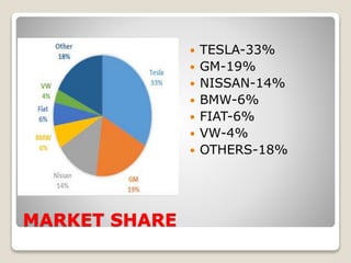 MARKET SHARE
 TESLA-33%
 GM-19%
 NISSAN-14%
 BMW-6%
 FIAT-6%
 VW-4%
 OTHERS-18%
 