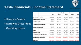 Tesla Financials - Income Statement
• Revenue Growth
• Narrowed Gross Profit
• Operating Losses
 