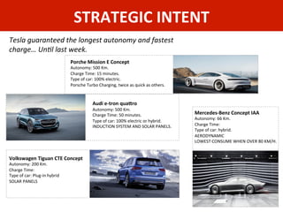 STRATEGIC	
  INTENT	
  
Tesla	
  guaranteed	
  the	
  longest	
  autonomy	
  and	
  fastest	
  
charge…	
  Un5l	
  last	
  week.	
  	
  
Porche	
  Mission	
  E	
  Concept	
  	
  
Autonomy:	
  500	
  Km.	
  
Charge	
  Time:	
  15	
  minutes.	
  
Type	
  of	
  car:	
  100%	
  electric.	
  
Porsche	
  Turbo	
  Charging,	
  twice	
  as	
  quick	
  as	
  others.	
  
	
  
	
  
	
  
	
  
	
  
Audi	
  e-­‐tron	
  quaUro	
  
Autonomy:	
  500	
  Km.	
  
Charge	
  Time:	
  50	
  minutes.	
  
Type	
  of	
  car:	
  100%	
  electric	
  or	
  hybrid.	
  
INDUCTION	
  SYSTEM	
  AND	
  SOLAR	
  PANELS.	
  
	
  
Mercedes-­‐Benz	
  Concept	
  IAA	
  	
  
Autonomy:	
  66	
  Km.	
  
Charge	
  Time:	
  
Type	
  of	
  car:	
  hybrid.	
  
AERODYNAMIC	
  
LOWEST	
  CONSUME	
  WHEN	
  OVER	
  80	
  KM/H.	
  
	
  
Volkswagen	
  Tiguan	
  CTE	
  Concept	
  
Autonomy:	
  200	
  Km.	
  
Charge	
  Time:	
  
Type	
  of	
  car:	
  Plug-­‐in	
  hybrid	
  
SOLAR	
  PANELS	
  
	
  
 