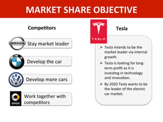 MARKET	
  SHARE	
  OBJECTIVE	
  
Stay	
  market	
  leader	
  
Develop	
  the	
  car	
  	
  
Develop	
  more	
  cars	
  	
  
Work	
  together	
  with	
  
compeZtors	
  	
  
Compe3tors	
   Tesla	
  
Ø  Tesla	
  intends	
  to	
  be	
  the	
  
market	
  leader	
  via	
  internal	
  
growth.	
  
Ø  Tesla	
  is	
  looking	
  for	
  long-­‐
term	
  proﬁt	
  as	
  it	
  is	
  
invesZng	
  in	
  technology	
  
and	
  innovaZon.	
  
Ø  By	
  2020	
  Tesla	
  wants	
  to	
  be	
  
the	
  leader	
  of	
  the	
  electric	
  
car	
  market.	
  
 