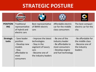 STRATEGIC	
  POSTURE	
  
POSITION
ING	
  
TradiZonal	
  
representaZve	
  
of	
  hybrid	
  and	
  
electric	
  cars	
  	
  
Best	
  representaZve	
  
of	
  BMW	
  electric	
  
cars	
  	
  
Aﬀordable	
  electric	
  
car	
  for	
  the	
  middle	
  
class	
  consumers	
  
The	
  best	
  compact	
  
electric	
  car	
  for	
  the	
  
city	
  	
  
Strategic	
  
tasks	
  
-­‐	
  Save	
  leader	
  
posiZon	
  	
  
-­‐	
  Develop	
  new	
  
models	
  
-­‐	
  Stay	
  
aﬀordable	
  to	
  
most	
  
consumers	
  
-­‐	
  Improve	
  the	
  latest	
  
technologies	
  
-­‐	
  Stay	
  in	
  the	
  
segment	
  of	
  luxury	
  
cars	
  	
  
-­‐	
  Become	
  one	
  of	
  
the	
  industry	
  leaders	
  
-­‐	
  Be	
  one	
  of	
  the	
  
industry	
  leader	
  
-­‐	
  Be	
  aﬀordable	
  to	
  
most	
  consumers	
  	
  	
  	
  	
  	
  
-­‐	
  Develop	
  engine	
  
and	
  fuel	
  technology	
  	
  
-­‐	
  Be	
  aﬀordable	
  for	
  
the	
  middle	
  class	
  
-­‐	
  Become	
  one	
  of	
  
the	
  industry	
  
leaders	
  
	
  
 