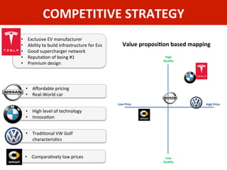 COMPETITIVE	
  STRATEGY	
  
•  Aﬀordable	
  pricing	
  
•  Real-­‐World	
  car	
  
•  High	
  level	
  of	
  technology	
  
•  InnovaZon	
  
•  TradiZonal	
  VW	
  Golf	
  
characterisZcs	
  
•  ComparaZvely	
  low	
  prices	
  
•  Exclusive	
  EV	
  manufacturer	
  
•  Ability	
  to	
  build	
  infrastructure	
  for	
  Evs	
  
•  Good	
  supercharger	
  network	
  
•  ReputaZon	
  of	
  being	
  #1	
  
•  Premium	
  design	
  
Value	
  proposi3on	
  based	
  mapping	
  
Low	
  Price	
   High	
  Price	
  
High	
  
Quality	
  
Low	
  
Quality	
  
 