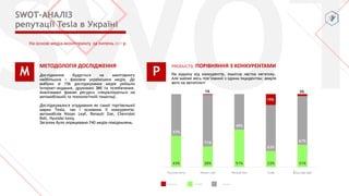 43% 28% 51% 22% 31%
57%
71%
49%
63%
67%
1%
15%
3%
Hyundai Ioniq Nissan Leaf Renault Zoe Tesla Сhevrolet Bolt
На основі медіа-моніторингу за липень 2017 р.
SWOT-АНАЛІЗ
репутації Tesla в Україні
М
МЕТОДОЛОГІЯ ДОСЛІДЖЕННЯ
Дослідження будується на моніторингу
найбільших + фахових українських медіа. До
вибірки зі 156 досліджуваних медіа увійшли
інтернет-видання, друковані ЗМІ та телебачення.
Аналізовані фахові ресурси спеціалізуються на
автомобільній та технологічній тематиці.
Досліджувалися згадування як самої торгівельної
марки Tesla, так і основних її конкурентів:
автомобілів Nissan Leaf, Renault Zoe, Сhevrolet
Bolt, Hyundai Ioniq.
Загалом було опрацювано 740 медіа-повідомлень.
P
PRODUCTS: ПОРІВНЯННЯ З КОНКУРЕНТАМИ
На відміну від конкурентів, помітна частка негативу.
Але майже весь пов’язаний з одним інцидентом: аварія
авто на автопілоті
Negative Positive Neutral
 