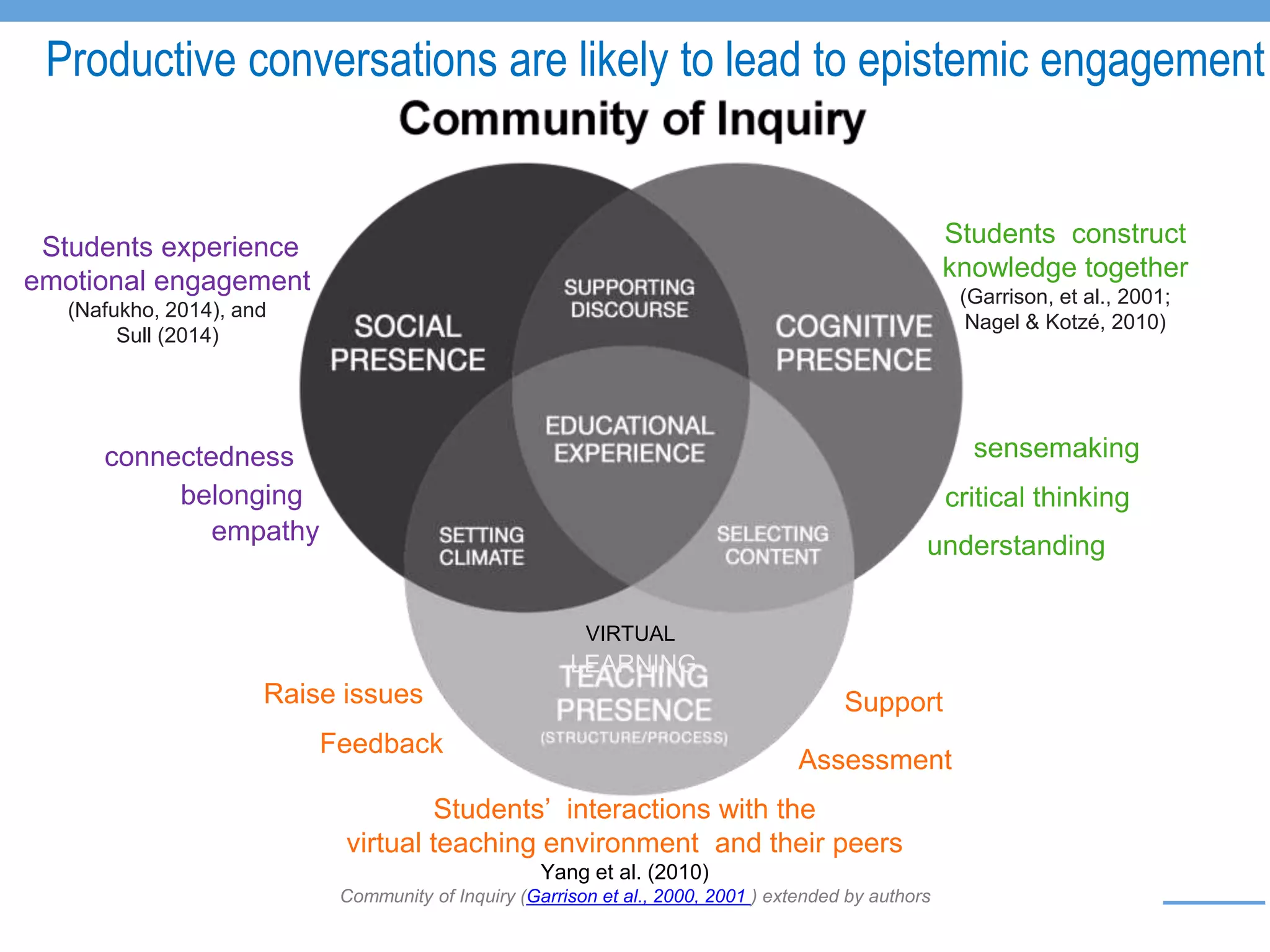 Community of Inquiry (Garrison et al., 2000, 2001 ) extended by authors
Productive conversations are likely to lead to epistemic engagement
VIRTUAL
Students experience
emotional engagement
(Nafukho, 2014), and
Sull (2014)
connectedness
belonging
empathy
Students construct
knowledge together
(Garrison, et al., 2001;
Nagel & Kotzé, 2010)
sensemaking
critical thinking
understanding
Students’ interactions with the
virtual teaching environment and their peers
Yang et al. (2010)
Feedback
Assessment
SupportRaise issues
LEARNING
 
