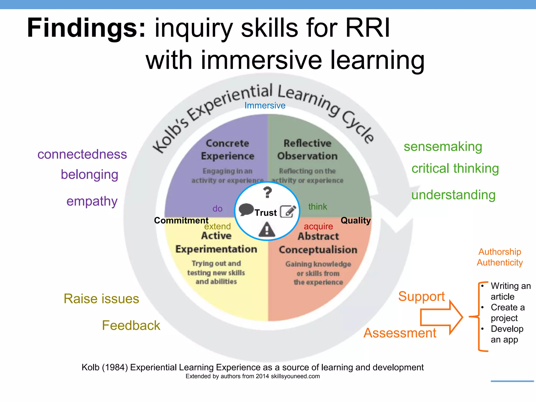 Kolb (1984) Experiential Learning Experience as a source of learning and development
Extended by authors from 2014 skillsyouneed.com
connectedness
belonging
empathy
sensemaking
critical thinking
understanding
Feedback
Assessment
SupportRaise issues
Findings: inquiry skills for RRI
with immersive learning
QualityCommitment
Trust
• Writing an
article
• Create a
project
• Develop
an app
Authorship
Authenticity
Immersive
do think
acquireextend
 