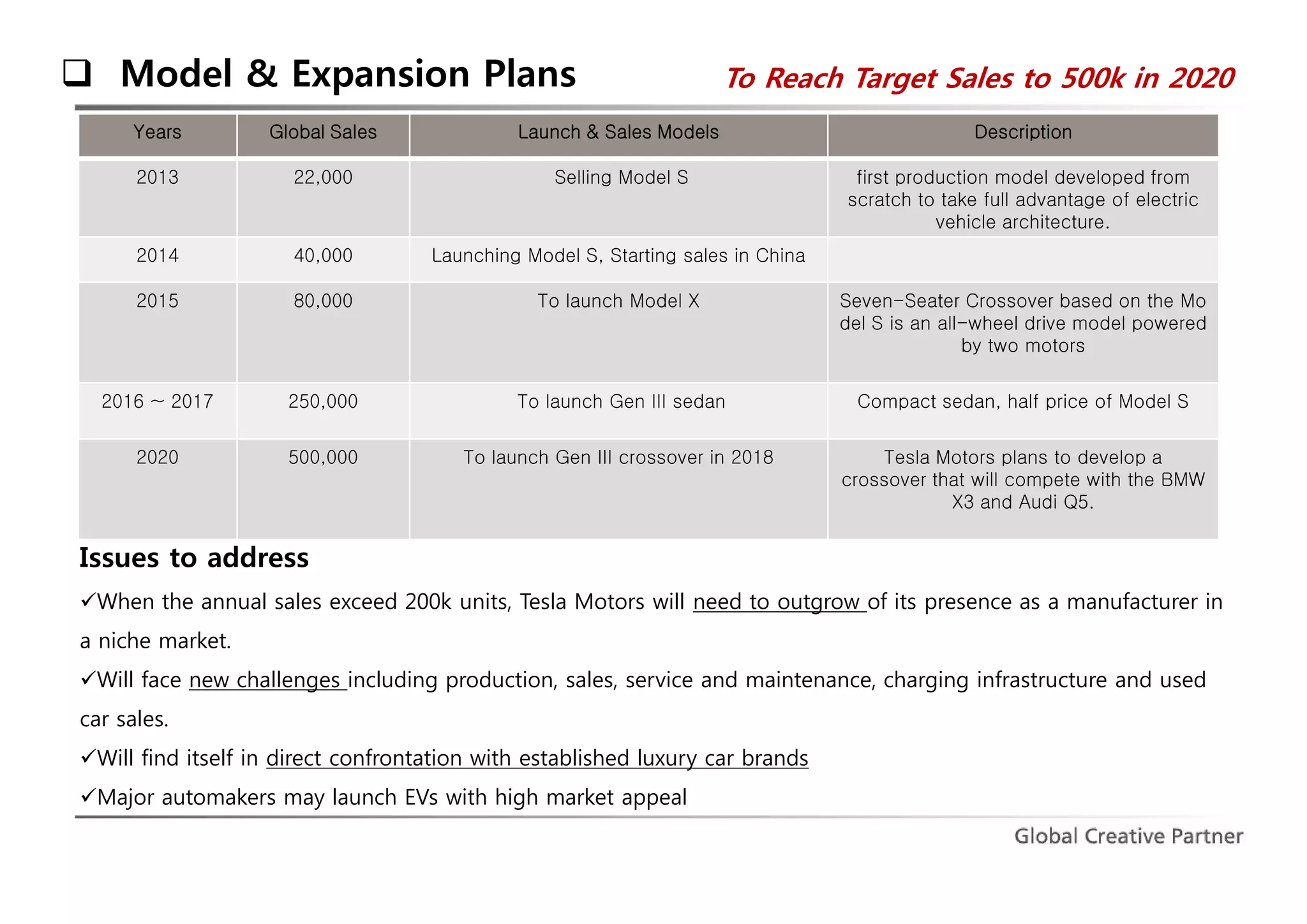 Model & Expansion Plans To Reach Target Sales to 500k in 2020 
Years Global Sales Launch & Sales Models Description 
2013 22,000 Selling Model S first production model developed from 
scratch to take full advantage of electric 
vehicle architecture. 
2014 40,000 Launching Model S, Starting sales in China 
2015 80,000 To launch Model X Seven-Seater Crossover based on the Mo 
del S is an all-wheel drive model powered 
by two motors 
2016 ~ 2017 250,000 To launch Gen III sedan Compact sedan, half price of Model S 
2020 500,000 To launch Gen III crossover in 2018 Tesla Motors plans to develop a 
crossover that will compete with the BMW 
X3 and Audi Q5. 
Issues to address 
When the annual sales exceed 200k units, Tesla Motors will need to outgrow of its presence as a manufacturer in 
a niche market. 
Will face new challenges including production, sales, service and maintenance, charging infrastructure and used 
car sales. 
Will find itself in direct confrontation with established luxury car brands 
Major automakers may launch EVs with high market appeal 
 