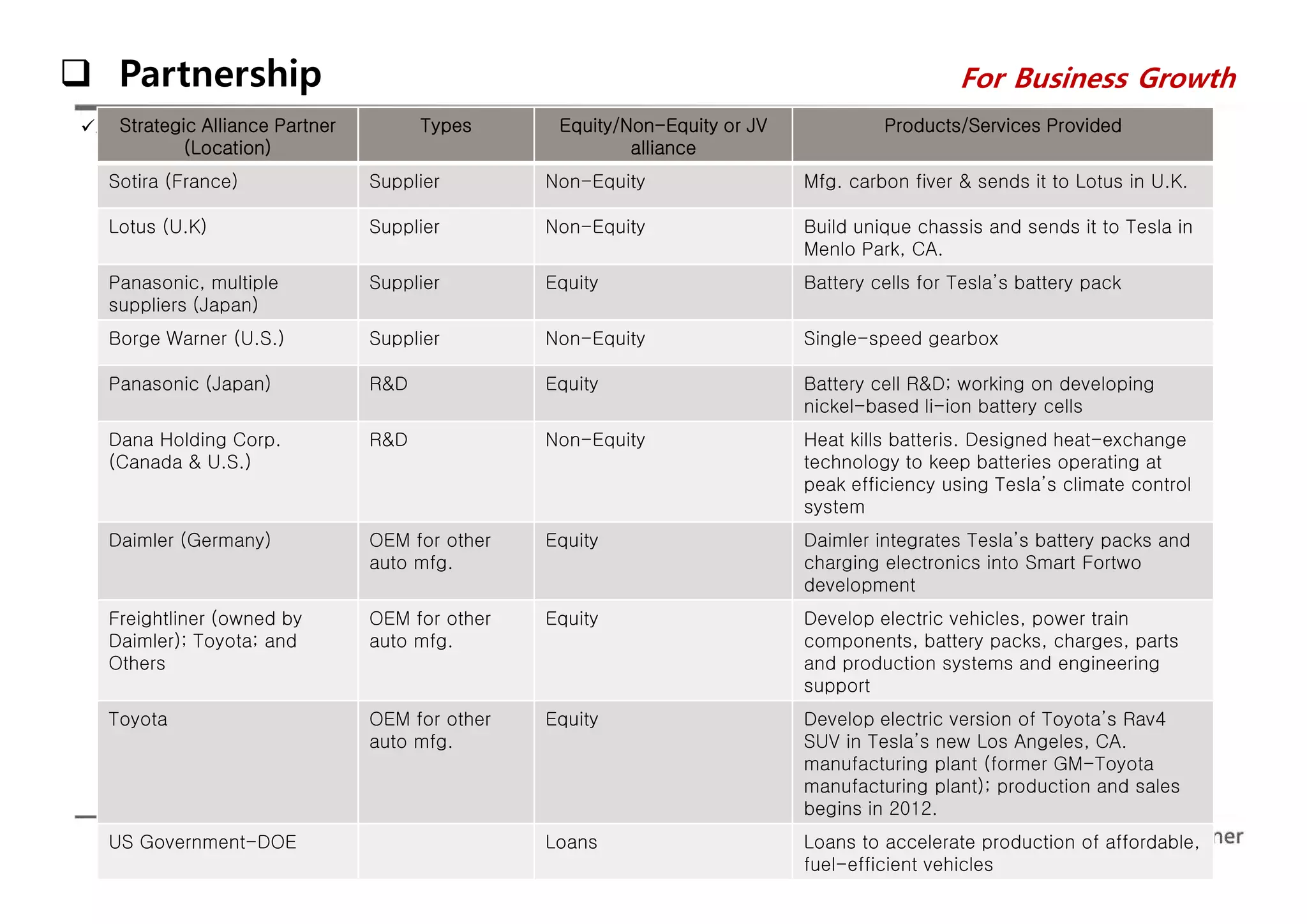  Partnership 
3 types: Suppliers, R&D alliances, OEM alliances with other automotive manufacturers 
For Business Growth 
Strategic Alliance Partner 
(Location) 
Types Equity/Non-Equity or JV 
alliance 
Products/Services Provided 
Sotira (France) Supplier Non-Equity Mfg. carbon fiver & sends it to Lotus in U.K. 
Lotus (U.K) Supplier Non-Equity Build unique chassis and sends it to Tesla in 
Menlo Park, CA. 
Panasonic, multiple 
suppliers (Japan) 
Supplier Equity Battery cells for Tesla’s battery pack 
Borge Warner (U.S.) Supplier Non-Equity Single-speed gearbox 
Panasonic (Japan) R&D Equity Battery cell R&D; working on developing 
nickel-based li-ion battery cells 
Dana Holding Corp. 
(Canada & U.S.) 
R&D Non-Equity Heat kills batteris. Designed heat-exchange 
technology to keep batteries operating at 
peak efficiency using Tesla’s climate control 
system 
Daimler (Germany) OEM for other 
auto mfg. 
Equity Daimler integrates Tesla’s battery packs and 
charging electronics into Smart Fortwo 
development 
Freightliner (owned by 
Daimler); Toyota; and 
Others 
OEM for other 
auto mfg. 
Equity Develop electric vehicles, power train 
components, battery packs, charges, parts 
and production systems and engineering 
support 
Toyota OEM for other 
auto mfg. 
Equity Develop electric version of Toyota’s Rav4 
SUV in Tesla’s new Los Angeles, CA. 
manufacturing plant (former GM-Toyota 
manufacturing plant); production and sales 
begins in 2012. 
US Government-DOE Loans Loans to accelerate production of affordable, 
fuel-efficient vehicles 
 