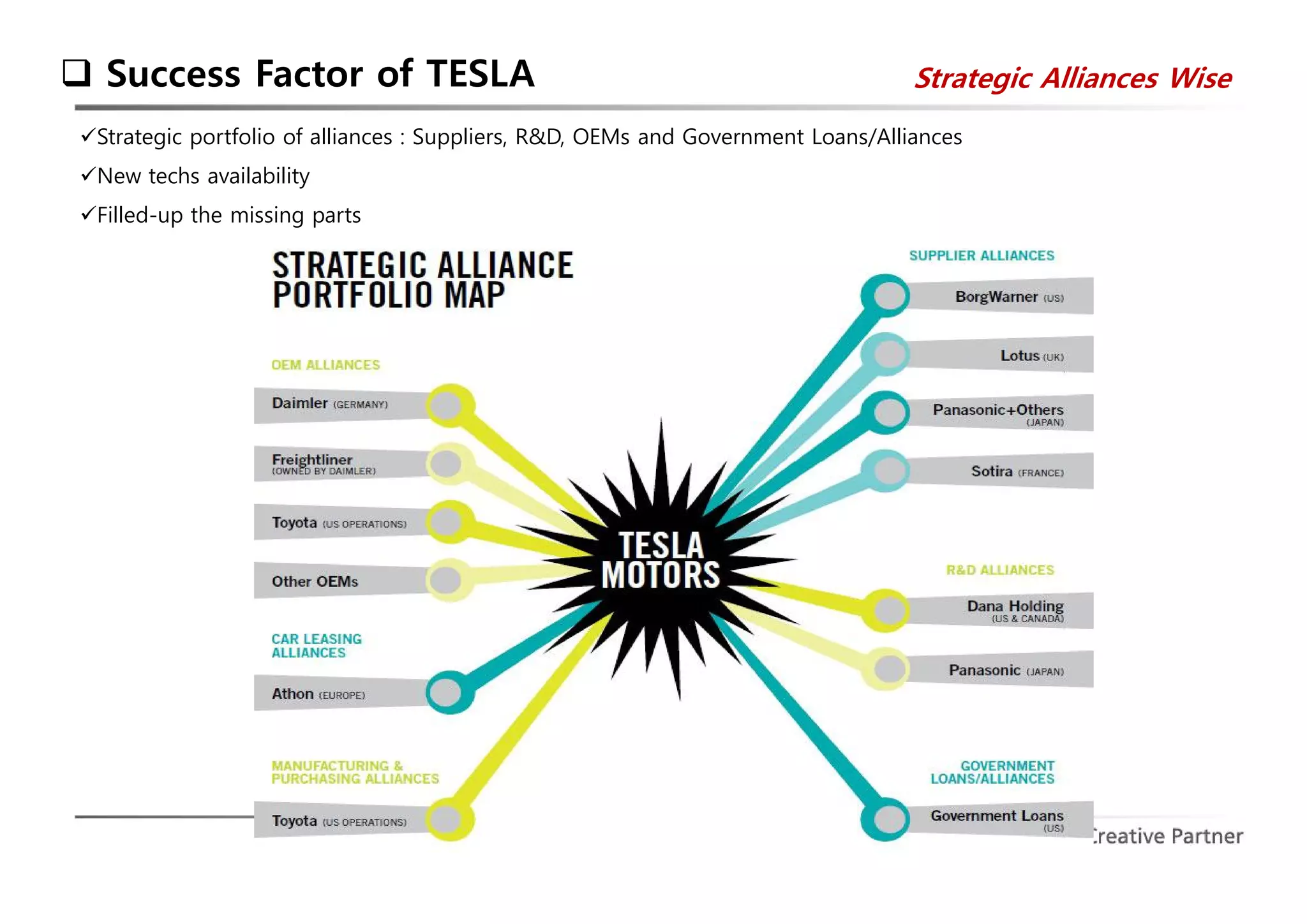  Success Factor of TESLA Strategic Alliances Wise 
Strategic portfolio of alliances : Suppliers, R&D, OEMs and Government Loans/Alliances 
New techs availability 
Filled-up the missing parts 
 