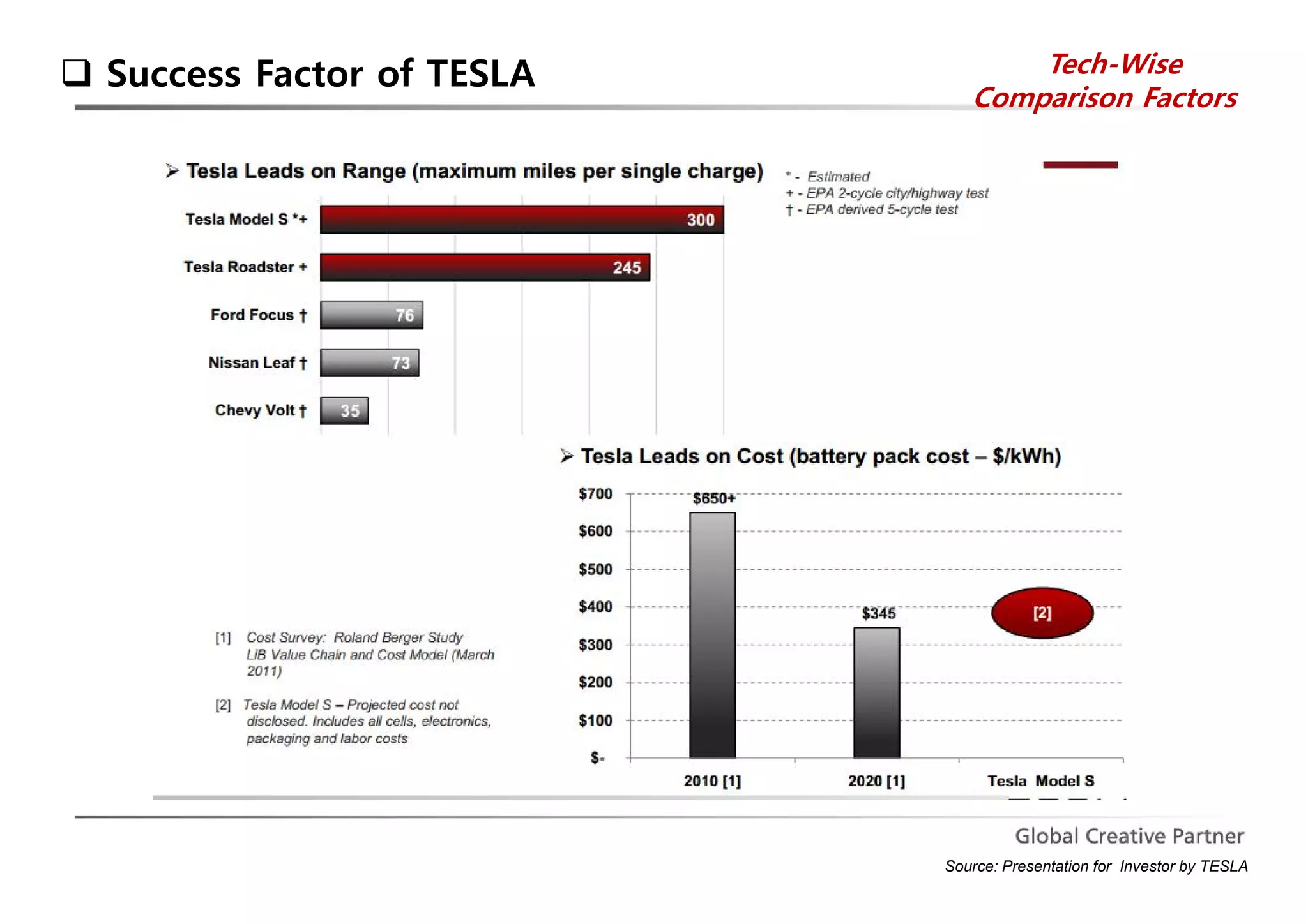  Success Factor of TESLA Tech-Wise 
Comparison Factors 
Source: Presentation for Investor by TESLA 
 