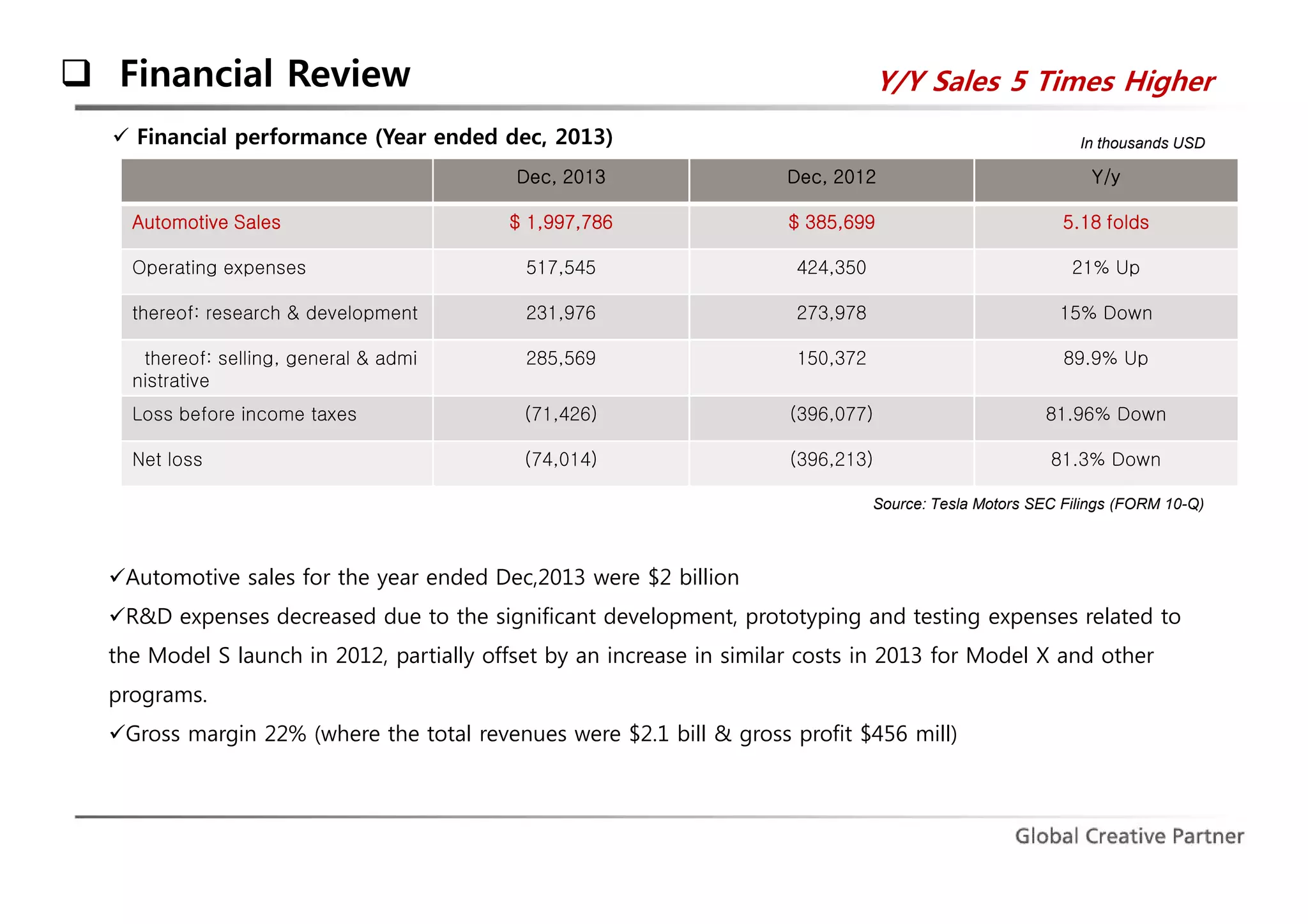  Financial Review 
 Financial performance (Year ended dec, 2013) 
Y/Y Sales 5 Times Higher 
In thousands USD 
Dec, 2013 Dec, 2012 Y/y 
Automotive Sales $ 1,997,786 $ 385,699 5.18 folds 
Operating expenses 517,545 424,350 21% Up 
thereof: research & development 231,976 273,978 15% Down 
thereof: selling, general & admi 
nistrative 
285,569 150,372 89.9% Up 
Loss before income taxes (71,426) (396,077) 81.96% Down 
Net loss (74,014) (396,213) 81.3% Down 
Source: Tesla Motors SEC Filings (FORM 10-Q) 
Automotive sales for the year ended Dec,2013 were $2 billion 
R&D expenses decreased due to the significant development, prototyping and testing expenses related to 
the Model S launch in 2012, partially offset by an increase in similar costs in 2013 for Model X and other 
programs. 
Gross margin 22% (where the total revenues were $2.1 bill & gross profit $456 mill) 
 
