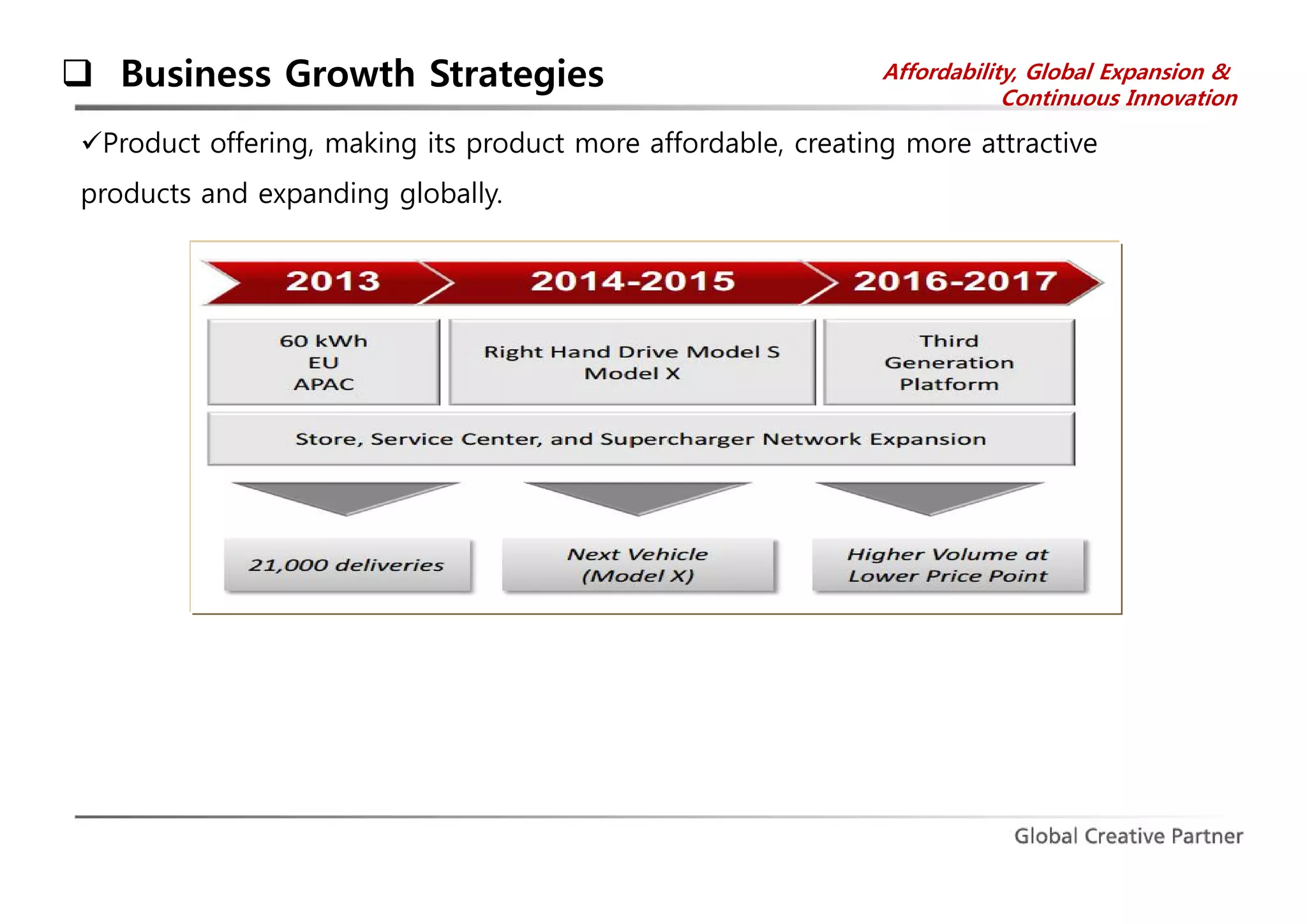  Business Growth Strategies 
Affordability, Global Expansion & 
Continuous Innovation 
Product offering, making its product more affordable, creating more attractive 
products and expanding globally. 
 