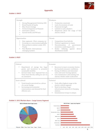  
	
   6	
  
Appendix	
  
Exhibit	
  1:	
  SWOT	
  
	
  
Strength	
  
• Strong	
  Management/Celebrity	
  CEO	
  
• Brand	
  loyalty	
  &	
  Equity	
  
• Blue	
  Ocean	
  strategy	
  
• Vertical	
  integration	
  of	
  Channel	
  
• Innovative	
  culture	
  
• Earned	
  media	
  and	
  PR	
  buzz	
  
• 	
  
Weakness	
  
• Production	
  constraint	
  
• Lack	
  of	
  economies	
  of	
  scale	
  
• Financial	
  strength	
  
• Limited	
  to	
  early	
  adopters.	
  
• Skepticism	
   about	
   the	
   range	
   of	
   full	
  
electric	
  vehicle	
  
Opportunities	
  
• New	
  segments	
  –Fleet,	
  company	
  car	
  	
  
• Growing	
  eco	
  consciousness	
  globally.	
  
• New	
  products-­‐midsize	
  sedan,	
  SUV,	
  
Trucks	
  
• New	
  Markets	
  -­‐International,	
  
emerging	
  markets	
  
Threats	
  
• Competition	
  from	
  hybrids	
  
• Political	
  regulations	
  in	
  states.	
  
• Discontinuation	
   of	
   government	
  
incentives	
  could	
  impact	
  cost.	
  
• Dealer	
   lobbying	
   against	
   direct	
  
distribution	
  model	
  
	
  
Exhibit	
  2:	
  PEST	
  
	
  
Political	
  
• Department	
   of	
   energy	
   has	
   huge	
  
grants	
   and	
   incentives	
   to	
   promote	
  
sustainable	
  mobility	
  
• Several	
  states	
  have	
  imposed	
  ban	
  on	
  
Tesla	
  from	
  directly	
  selling	
  its	
  cars	
  to	
  
its	
  customers.	
  
Economic	
  
• Recovery	
  in	
  macro	
  economic	
  factors	
  
has	
  boosted	
  consumer	
  confidence.	
  
• Easing	
  of	
  inflation	
  and	
  interested	
  
rates	
  and	
  easier	
  leasing	
  options.	
  
• Low	
  maintenance	
  and	
  running	
  cost	
  
and	
  tax	
  rebates	
  make	
  it	
  attractive.	
  
Socio-­‐cultural	
  
• Tesla	
  brand	
  is	
  perceived	
  as	
  a	
  driver	
  
of	
  a	
  social	
  change.	
  
• Increasing	
  environmental	
  
consciousness	
  and	
  demand	
  for	
  fuel-­‐
efficient	
  cars.	
  
	
  
Technical	
  
• Tesla	
  offers	
  highest	
  range	
  in	
  the	
  
electric	
  vehicle	
  segment.	
  
• Need	
  to	
  develop	
  a	
  huge	
  
infrastructure	
  network	
  of	
  charging	
  
stations.	
  
• Instantaneous	
  torque	
  is	
  unique.	
  
	
  
Exhibit	
  3:	
  2013	
  Market	
  share	
  –	
  Large	
  Luxury	
  Segment	
  
	
   	
  
	
  
	
  
	
  
	
  
	
  
	
  
	
  
	
  
 