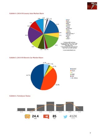 
	
   7	
  
	
  
Exhibit	
  4:	
  2014	
  US	
  Luxury	
  Auto	
  Market	
  Share	
  
	
  
	
  
	
  
	
  
	
  
	
  
	
  
	
  
	
  
	
  
	
  
	
  
	
  
	
  
Exhibit	
  5:	
  2013	
  US	
  Electric	
  Car	
  Market	
  Share	
  	
  
	
  
	
  
	
  
	
  
	
  
	
  
	
  
	
  
	
  
	
  
	
  
	
  
Exhibit	
  6:	
  Twitalyser	
  Status	
  
	
  
	
  
	
  
	
  
	
  
 
