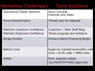 Marketing Challenges|

Tesla Solutions

Automotive Dealer Network

Store Concept
Internet only Sales

Prove Demand Early

Presell cars for deposits

Maintain Customer Confidence
Maintain Employee Confidence

Customer / Tesla Staff Blog
Share progress and setbacks

Range Anxiety

Achieve Game-Changing Range

Battery Cost

Supercar market/commodity cells
Cost = $17K cells + BMS costs

Safety

Over engineer safety
UL/UN/DOT/FMVSS approved

 