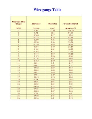 Wire gauge Table
American Wire
Gauge Diameter Diameter Cross Sectional
(AWG) (inches) (mm) Area (mm2
)
0 0.46 11.68 107.16
0 0.41 10.4 84.97
0 0.365 9.27 67.4
0 0.325 8.25 53.46
1 0.289 7.35 42.39
2 0.258 6.54 33.61
3 0.229 5.83 26.65
4 0.204 5.19 21.14
5 0.182 4.62 16.76
6 0.162 4.11 13.29
7 0.144 3.67 10.55
8 0.129 3.26 8.36
9 0.114 2.91 6.63
10 0.102 2.59 5.26
11 0.091 2.3 4.17
12 0.081 2.05 3.31
13 0.072 1.83 2.63
14 0.064 1.63 2.08
15 0.057 1.45 1.65
16 0.051 1.29 1.31
17 0.045 1.15 1.04
18 0.04 1.02 0.82
19 0.036 0.91 0.65
20 0.032 0.81 0.52
21 0.029 0.72 0.41
22 0.025 0.65 0.33
23 0.023 0.57 0.26
24 0.02 0.51 0.2
25 0.018 0.45 0.16
26 0.016 0.4 0.13
 