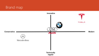 Brand map
Innovative
Technically
regular
Conservative Modern
 