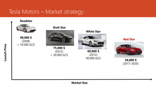 Tesla Motors – Market strategy
LaunchPrice
75,000 $
(2012)
< 30.000 GCS
60,000 $
(2012)
90.000 GCS
30,000 $
(2017-2020)
98,000 $
(2008)
> 10.000 GCS
Market Size
Roadster
Dark Star
White Star
Red Star
 