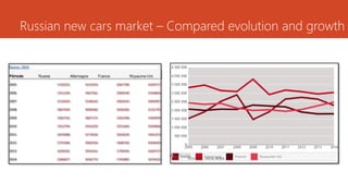 Russian new cars market – Compared evolution and growth
 