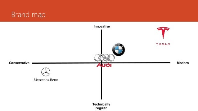 Marketing Positioning Tesla / Positioning a product