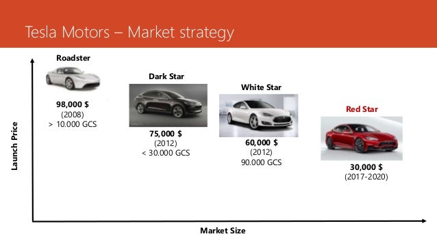telsa marketing strategy telsa marketing strategy