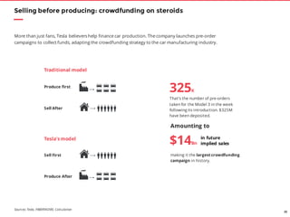 25
Traditional model
325K
That’s the number of pre-orders
taken for the Model 3 in the week
following its introduction. $325M
have been deposited.
More than just fans, Tesla believers help finance car production. The company launches pre-order
campaigns to collect funds, adapting the crowdfunding strategy to the car manufacturing industry.
Tesla’s model
Produce first
Sell After
Selling before producing: crowdfunding on steroids
Sell First
Produce After
in future
implied sales
making it the largest crowdfunding
campaign in history.
$14Bn
Amounting to
Sources: Tesla, FABERNOVEL Calculation
 