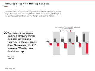 Just like Amazon, Tesla invests in its long-term vision rather than looking to generate
margin. Because it keeps increasing CAPEX and R&D, Tesla has always had negative
free cash flow, betting on future returns when production will be at scale.
The moment the person
leading a company thinks
numbers have value in
themselves, the company’s
done. The moment the CFO
becomes CEO— it’s done.
Game over.
Elon Musk
Tesla, CEO
“
’’
Following a long-term thinking discipline
Sources: Statista, Tesla
 