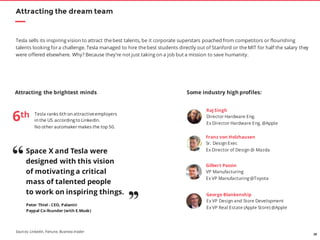 28
Attracting the dream team
Raj Singh
Director Hardware Eng.
Ex Director Hardware Eng. @Apple
Franz von Holzhausen
Sr. Design Exec
Ex Director of Design @ Mazda
George Blankenship
Ex VP Design and Store Development
Ex VP Real Estate (Apple Store) @Apple
Tesla sells its inspiring vision to attract the best talents, be it corporate superstars poached from competitors or flourishing
talents looking fora challenge. Tesla managed to hire the best students directly out of Stanford or the MIT for half the salary they
were offered elsewhere. Why? Because they’re not just taking on a job but a mission to save humanity.
Some industry high profiles:
Gilbert Passin
VP Manufacturing
Ex VP Manufacturing @Toyota
Tesla ranks 6th on attractiveemployers
in the US according to LinkedIn.
No other automaker makes the top 50.
6th
Attracting the brightest minds
Space X and Tesla were
designed with this vision
of motivating a critical
mass of talented people
to work on inspiring things.
“
’’Peter Thiel - CEO, Palantir
Paypal Co-founder (with E.Musk)
Sources: LinkedIn, Fortune, Business Insider
 