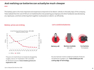 34
No one had ever tried to combine hundreds of lithium-
ion batteries to power a car. Tesla ended up at the
cutting edge of technology.
And realizing car batteries can actually be much cheaper
The battery pack is the most important and expensive component of an electric vehicle. In the early days of the company,
Tesla realized that the cost of lithium-ion batteries (the ones powering yourlaptops and other hardware) was decreasing
at a rapid pace, and that combining them together could poweran electric car efficiently.
The price of small lithium-ion batteries dropped by
roughly a factor of 10 between 1991 and 2005.
As demand increases, future battery prices are
expected to fall.
Battery prices are sinking Let’s combine batteries
Battery cell Battery modules
444 cells
Car battery
16 modules
Source: Adapted from Bachman 2005
 