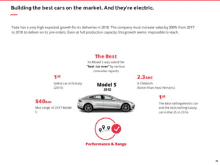 39
Building the best cars on the market. And they’re electric.
1st
Safest car in history
(2013)
540km
Max range of 2017 Model
S
2.3sec
0-100km/h
(faster than most Ferraris)
Tesla has a very high expected growth forits deliveries in 2018. The company must increase sales by 300% from 2017
to 2018 to deliveron its pre-orders. Even at full production capacity, this growth seems impossible to reach.
The Best
Its Model S was voted the
”best car ever” by various
consumer reports
Model S
2012
1st
The best-selling electric car
and the best-selling luxury
car in the US in 2016
Performance & Range
 