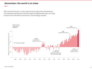 4
Remember: the world is at stake
2016 was the third year in a row reaching record high surface temperatures.
The overwhelming majority of scientists agree that global warning it on its way
to doom the environment as we know it, human beings included.
Source: climate.gov
 