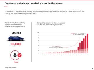 40
Facing a new challenge: producing a car for the masses
To deliveron its pre-orders, the company must increase production by 300% from 2017 to 2018. Even at full production
capacity, this growth seems impossible to reach.
Model 3
35,000$
With its Model 3, Tesla has finally
achieved its latest ambition:
build a mass-market electric car.
But now it has to deliver all these pre-ordered
cars. And that seems virtually impossible.
Price
Sources: Tesla, Bloomberg
 