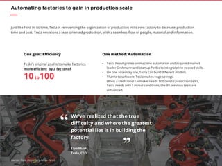 41
Automating factories to gain in production scale
Just like Ford in its time, Tesla is reinventing the organization of production in its own factory to decrease production
time and cost. Tesla envisions a lean oriented production, with a seamless flow of people, material and information.
One method: Automation
• Tesla heavily relies on machine automation and acquired market
leader Grohmann and startup Perbix to integrate the needed skills.
• On one assembly line, Tesla can build different models.
• Thanks to software, Tesla makes huge savings.
When a traditional carmaker needs 100 cars to pass crash tests,
Tesla needs only 1 in real conditions, the 99 previous tests are
virtualized.
One goal: Efficiency
Tesla’s original goal is to make factories
more efficient by a factor of
We’ve realized that the true
difficulty and where the greatest
potential lies is in building the
factory.
Elon Musk
Tesla, CEO
10to100
“
’’
Sources: Tesla, Bizjournals, Ashlee Vance
 