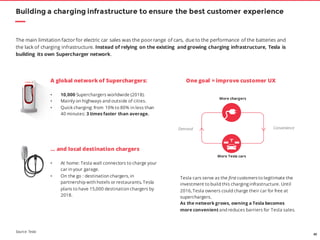 45
The main limitation factorfor electric car sales was the poorrange of cars, due to the performance of the batteries and
the lack of charging infrastructure. Instead of relying on the existing and growing charging infrastructure, Tesla is
building its own Supercharger network.
Building a charging infrastructure to ensure the best customer experience
A global network of Superchargers:
• 10,000 Superchargers worldwide (2018).
• Mainly on highways and outside of cities.
• Quick charging: from 10% to 80% in less than
40 minutes: 3 times faster than average.
… and local destination chargers
• At home: Tesla wall connectors to charge your
car in your garage.
• On the go : destination chargers, in
partnership with hotels or restaurants. Tesla
plans to have 15,000 destination chargers by
2018.
Tesla cars serve as the first customers to legitimate the
investment to build this charging infrastructure. Until
2016, Tesla owners could charge their car for free at
superchargers.
As the network grows, owning a Tesla becomes
more convenient and reduces barriers for Tesla sales.
One goal = improve customer UX
ConvenienceDemand
More chargers
More Tesla cars
Source: Tesla
 