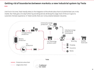 48
Getting rid of boundaries between markets: a new industrial system by Tesla
Like Ford in his time, Tesla heavily relies on the integration of the whole value chain to build the best cars in the
market. But Tesla goes one step further by providing services all along the usage chain of the car to give its
customers the best experience. In Tesla’s world, there are no boundaries between industries.
Production valuechain
Usage value chain
Battery
production
Energy products
production
Car
production
Car and energy
products sales
Community energy
production
Charging
Insurance
Media
Individual energy
production &
consumption
Servicing Second-
hand sale
Traditional
Car maker
Tesla
 