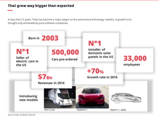 That grew way bigger than expected
500,000
Cars pre-ordered
+70%
Growth rate in 2016$7Bn
Revenues in 2016
Model Y (…2020)
N°1
installer of
domestic solar
panels in the US
33,000
employees
Introducing
new models
Roadster 2Semi truck
In less than 15 years, Tesla has become a major player on the automotive and energy markets. A growth once
thought only achievable by pure software companies.
N°1
Seller of
electric cars in
the US
2003Born in
Sources: Tesla, CSI Market, Electrek
 