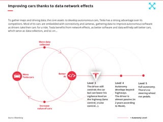 To gather maps and driving data, the core assets to develop autonomous cars, Tesla has a strong advantage over its
competitors. Most of its cars are embedded with connectivity and cameras, gathering data to improve autonomous software
as drivers take their cars for a ride. Tesla benefits from network effects, as better software and data will help sell better cars,
which serve as data collectors, and so on…
Improving cars thanks to data network effects
More data
collected
Increase
value of cars
More
Tesla cars
Level 3
The driver still
controls the car
but can lower his
vigilance level on
the highway (lane
control, cruise
control…).
Level 4
Autonomy
develops beyond
highways.
The driver is
almost passive (in
2 years according
to Musk).
Level 5
Full autonomy.
There’s no
steering wheel
nor pedals.
= Autonomy Level
Better
AI
Source: Bloomberg
 