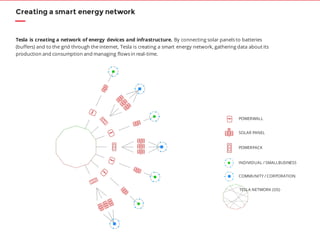 Creating a smart energy network
Tesla is creating a network of energy devices and infrastructure. By connecting solar panels to batteries
(buffers) and to the grid through the internet, Tesla is creating a smart energy network, gathering data about its
production and consumption and managing flows in real-time.
POWERWALL
INDIVIDUAL / SMALLBUSINESS
SOLAR PANEL
POWERPACK
COMMUNITY / CORPORATION
TESLA NETWORK (OS)
 