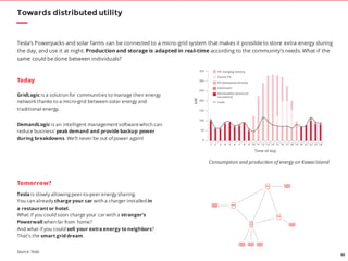 64
Towards distributed utility
Tesla’s Powerpacks and solar farms can be connected to a micro-grid system that makes it possible to store extra energy during
the day, and use it at night. Production and storage is adapted in real-time according to the community’s needs. What if the
same could be done between individuals?
Today
Tomorrow?
GridLogic is a solution for communities to manage their energy
network thanks to a micro-grid between solar energy and
traditional energy.
DemandLogic is an intelligent managementsoftwarewhich can
reduce business’ peak demand and provide backup power
during breakdowns. We’ll never be out of power again!
Tesla is slowly allowing peer-to-peer energy sharing.
You can already charge your car with a charger installed in
a restaurant or hotel.
What if you could soon charge your car with a stranger’s
Powerwall when far from home?
And what if you could sell your extra energy to neighbors?
That’s the smart grid dream.
Consumption and production of energy on KawaiIsland
Source: Tesla
 