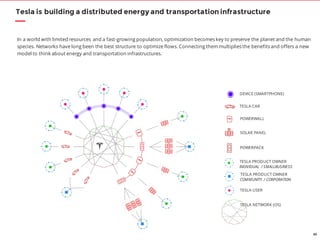 65
Tesla is building a distributed energy and transportation infrastructure
In a world with limited resources and a fast-growing population, optimization becomes key to preserve the planet and the human
species. Networks have long been the best structure to optimize flows. Connecting them multiplies the benefits and offers a new
model to think about energy and transportation infrastructures.
POWERWALL
INDIVIDUAL / SMALLBUSINESS
SOLAR PANEL
POWERPACK
COMMUNITY / CORPORATION
TESLA NETWORK (OS)
TESLA USER
TESLA CAR
DEVICE (SMARTPHONE)
TESLA PRODUCT OWNER
TESLA PRODUCT OWNER
 