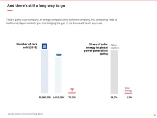 70
And there’s still a long way to go
Tesla is partly a car company, an energy company and a software company. Yet, comparing Tesla to
traditional players reminds you that bridging the gap to the future will be no easy task.
10,000,000 76,230
Number of cars
sold (2016)
Share of solar
energy in global
power generation
(2016)
6,651,000 98,7%
Other
sources
1,3%
Solar
Energy
Sources: Statista, International Energy Agency
 