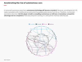 73
v
In tomorrow’s automotive value chain, autonomous technology will become a standard. Moreover, controlling the car’s OS
makes it possible to offer mobility services and control how people access services from the car. Therefore, in tomorrow’s
automotive value chain, the first player to build a compelling autonomous car will have a tremendous competitive
advantage over its competitors. That’s why everyone is working on it, with partners that have skills they lack.
Accelerating the rise of autonomous cars
Source: Quartz
 
