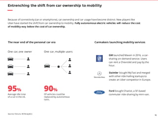 74
Entrenching the shift from car ownership to mobility
90%
One car, one owner One car, multiple users
Of vehicles could be
replaced by autonomous
taxis.
95%
Average idle time
of a car in the US.
Because of connectivity (car or smartphone), car ownership and car usage have become distinct. New players like
Uber have started the shift from car ownership to mobility. Fully autonomous electric vehicles will reduce the cost
of mobility way below the cost of car ownership.
Carmakers launching mobility services
GM launched Maven in 2016, a car-
sharing on-demand service. Users
can rent a Chevrolet and pay by the
hour.
Daimler bought MyTaxi and merged
with other ride-hailing startups to
create an Uber competitorin Europe.
Ford bought Chariot, a SF-based
commuter ride-sharing by mini-van.
The near end of the personal car era
Sources: Fortune, MCKinsey&Co
 