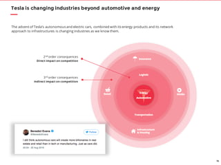 76
Tesla is changing industries beyond automotive and energy
The advent of Tesla’s autonomous and electric cars, combined with its energy products and its network
approach to infrastructures is changing industries as we know them.
2nd order consequences
Direct impact on competition
3rd order consequences
Indirect impact on competition
 