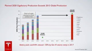Planned 2020 Gigafactory Production Exceeds 2013 Global Production	

	

500,000
Vehicles	


40!

GWh/Year Production 	


	


35!

Global cell supply
growing, but almost
entirely in Asia	


Gigafactory!

30!

Others!
Lishen!

25!

BYD!
BAK!

20!

ATL!
Maxell!

15!

Sony!
Panasonic!

	

35,000
Vehicles	


10!

LGC!
SDI!

5!

0!
2010!

2011!

2012!

2013!

2014!

2015!

2016!

2017!

2018!

2019!

2020!

Battery pack cost/kWh reduced >30% by Gen III volume ramp in 2017	

Source: IIT Takeshita 2013	


 
