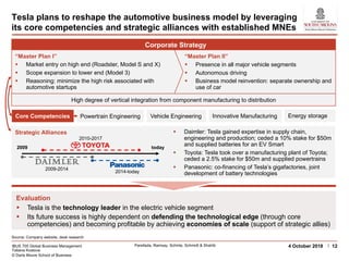 IBUS 705 Global Business Management
Tatiana Kostova
© Darla Moore School of Business
Parellada, Ramsay, Schinle, Schmidt & Shahib 124 October 2018
Strategic Alliances § Daimler: Tesla gained expertise in supply chain,
engineering and production; ceded a 10% stake for $50m
and supplied batteries for an EV Smart
§ Toyota: Tesla took over a manufacturing plant of Toyota;
ceded a 2.5% stake for $50m and supplied powertrains
§ Panasonic: co-financing of Tesla’s gigafactories, joint
development of battery technologies
§ Tesla is the technology leader in the electric vehicle segment
§ Its future success is highly dependent on defending the technological edge (through core
competencies) and becoming profitable by achieving economies of scale (support of strategic allies)
Evaluation
Tesla plans to reshape the automotive business model by leveraging
its core competencies and strategic alliances with established MNEs
Corporate Strategy
“Master Plan II”
§ Presence in all major vehicle segments
§ Autonomous driving
§ Business model reinvention: separate ownership and
use of car
“Master Plan I”
§ Market entry on high end (Roadster, Model S and X)
§ Scope expansion to lower end (Model 3)
§ Reasoning: minimize the high risk associated with
automotive startups
High degree of vertical integration from component manufacturing to distribution
Source: Company website, desk research
2009 today
2009-2014
2010-2017
2014-today
Core Competencies Powertrain Engineering Vehicle Engineering Innovative Manufacturing Energy storage
 